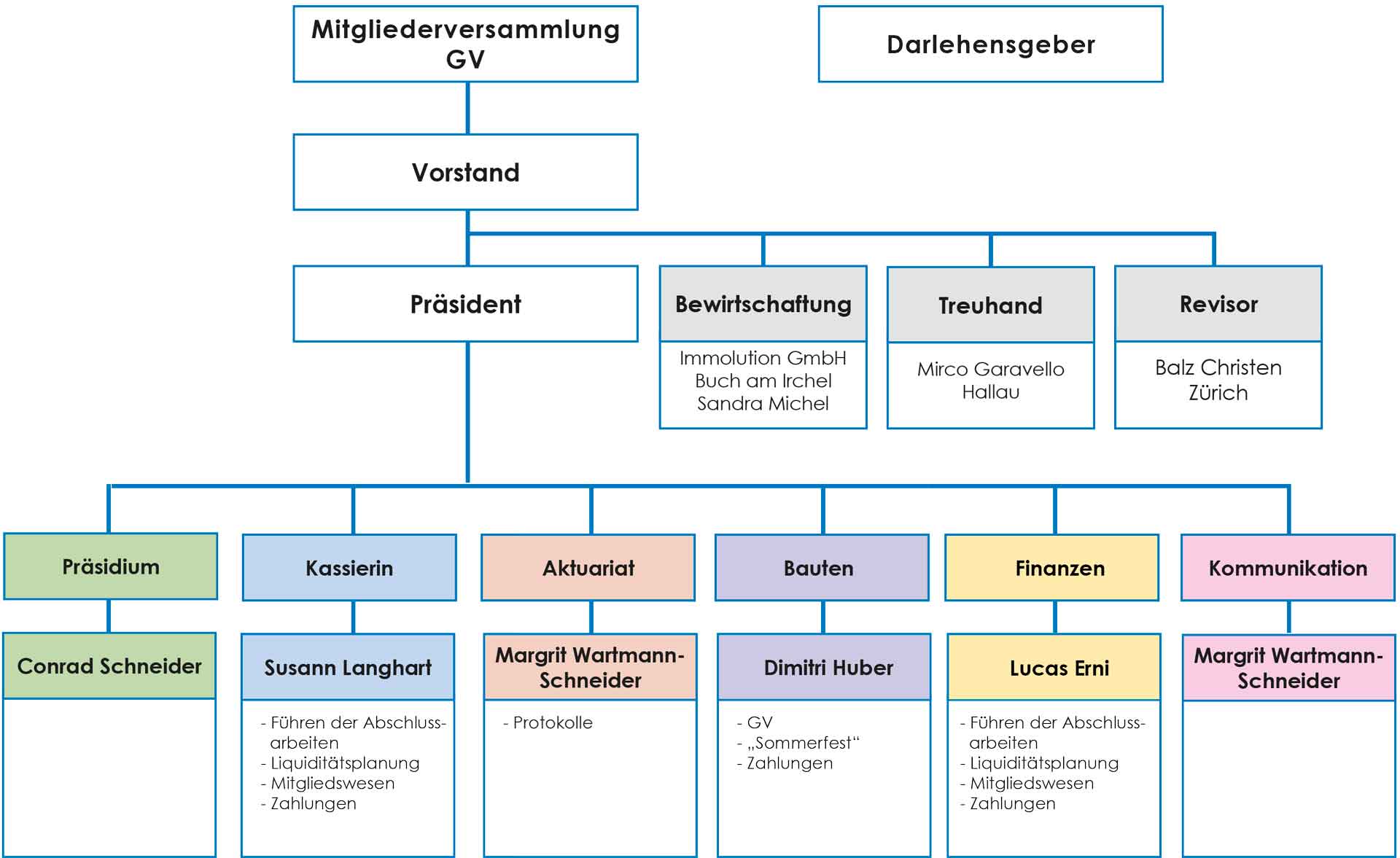 organigramm_gma_25
